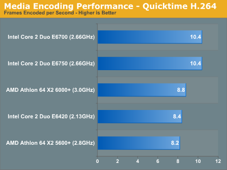 Media Encoding Performance - Quicktime H.264
